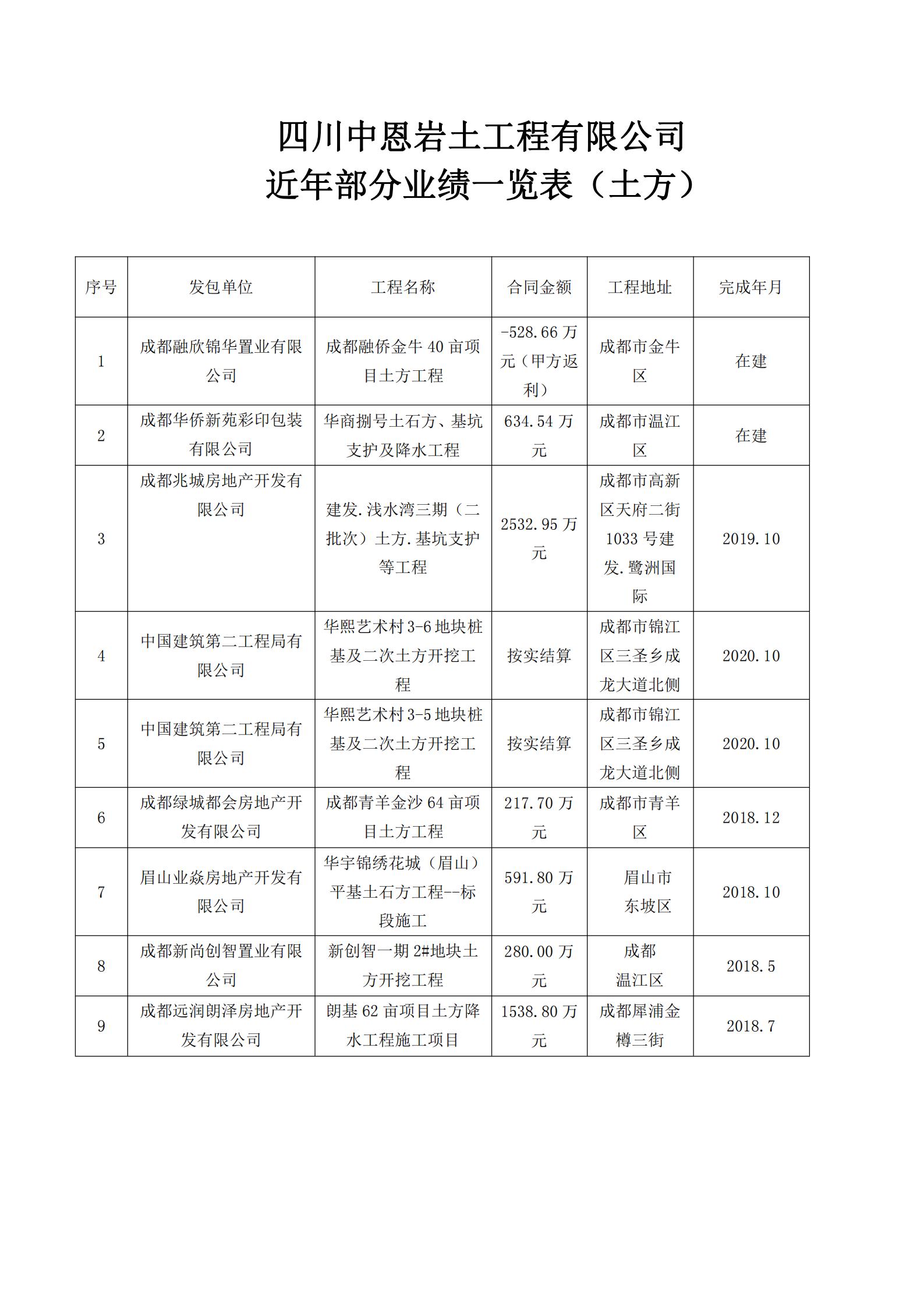 四川中恩岩土工程有限公司近年业绩一览表